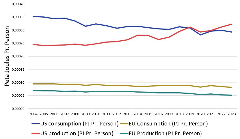 Beskrivelse af grafen