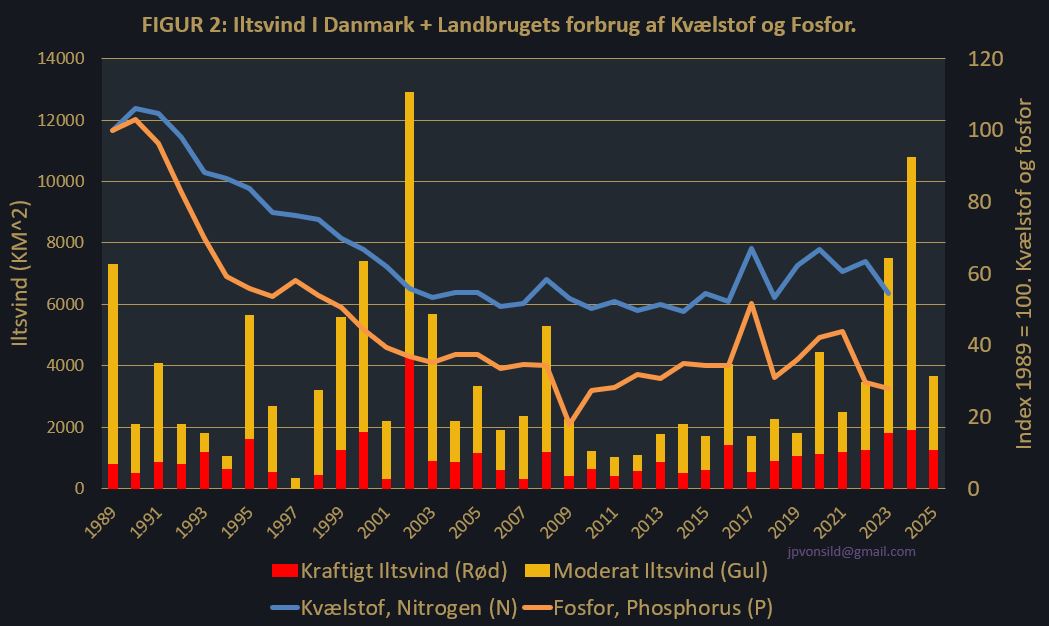 Beskrivelse af grafen